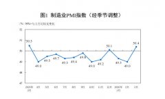 国家统计局：3月份制造业PMI为50.4% 景气水平回升